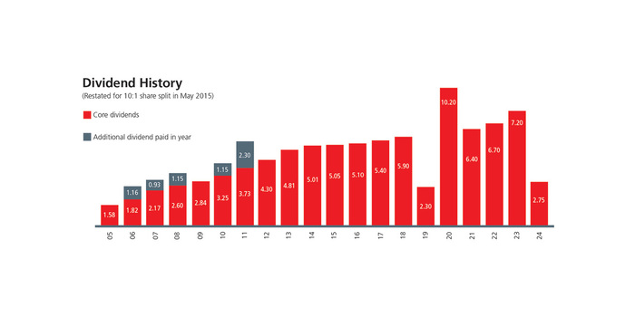 Dividend History chart 2024