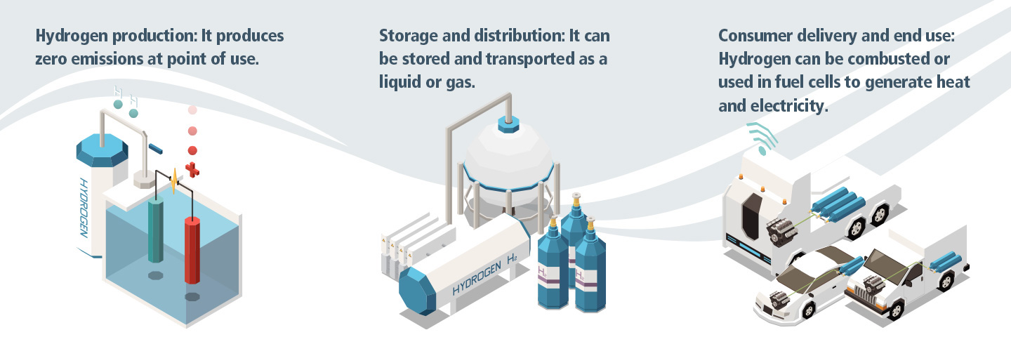 Hydrogen Product and Storage.jpg